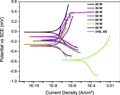 Potentiodynamic Polarization Curves For The Samples Grown At Different