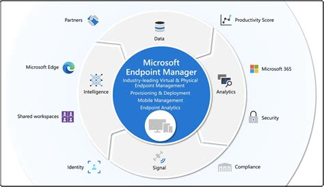 What Is Microsoft Unified Endpoint Management Uem Htmd Blog