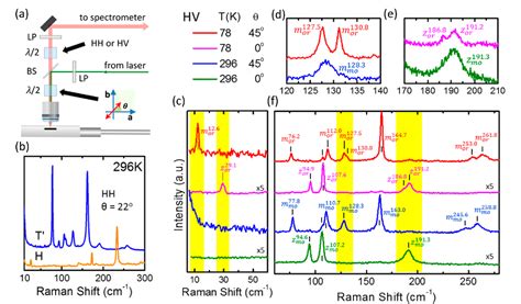 Figure 3 From Activation Of New Raman Modes By Inversion Symmetry