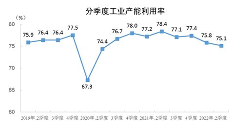 2022年二季度全国工业产能利用率为751