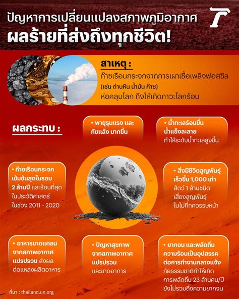 ปัญหาการเปลี่ยนแปลงสภาพภูมิอากาศ ผลร้ายที่ส่งถึงทุกชีวิต