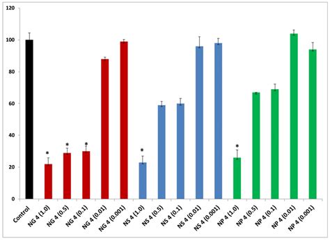 Cell Viability Data Obtained From Mtt Assay On Caco 2 Cells After 12