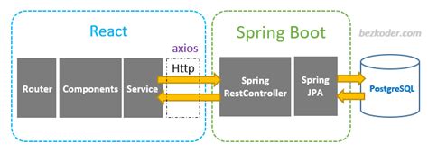 Spring Boot React Postgresql Example Build A Crud App Bezkoder