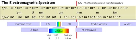 electromagnetic radiation - Characteristic room-temperature photon energy - is this nomogram ...