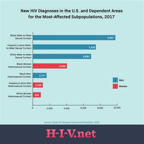 Hiv Statistics And Epidemiology