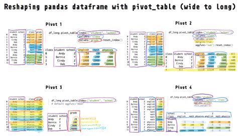 Reshape Pandas Dataframe Towards Data Science