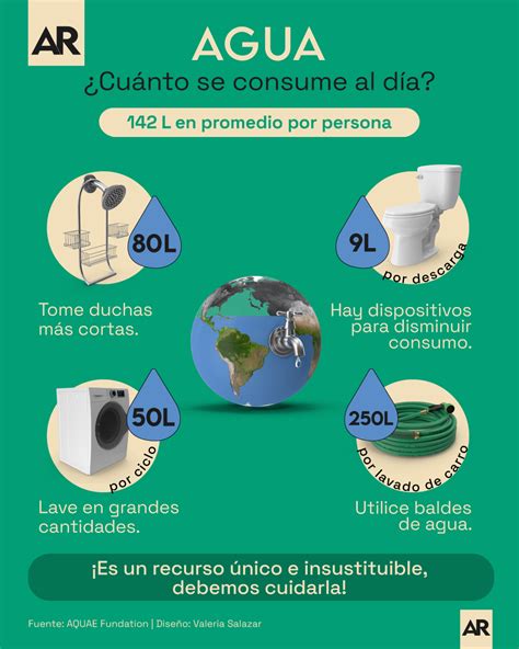 Día Mundial del Agua cuánta agua consume una persona en promedio