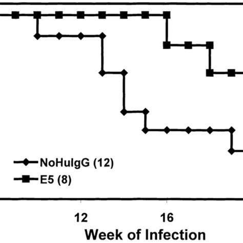 Neonatal injection of mice with a CRI-expressing human mAb (E5) confers ...