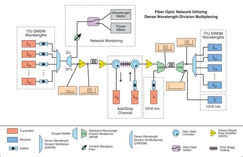 Fiber Optic Basics