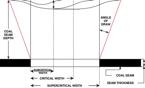 Subsidence Above A Coal Seam The Maximum Subsidence Which Can Occur