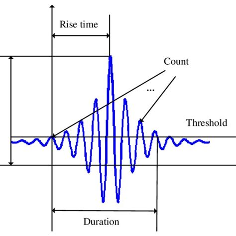 Typical Parameters Of Ae Signal Download Scientific Diagram