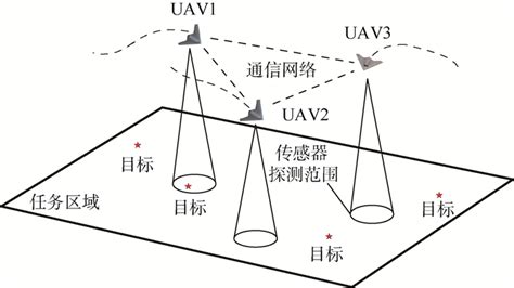 未知环境下无人机集群协同区域搜索算法