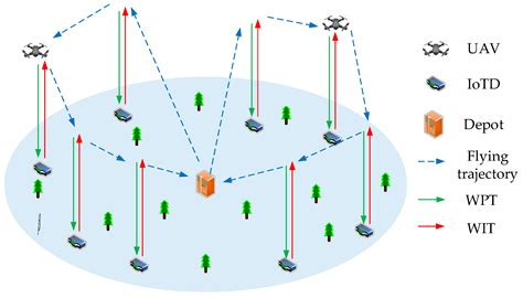 Remote Sensing Free Full Text Petri Net Based Multi Objective