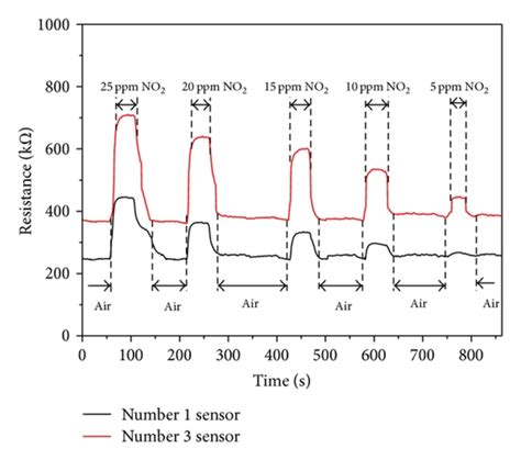 The Response Curve Of No2 Gas Sensing Download Scientific Diagram