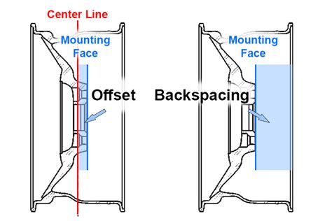 [2024] What Is Wheel Offset The Ultimate Guide