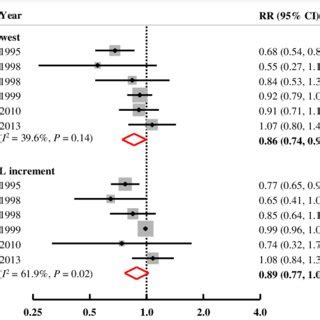 Multivariable Adjusted Rrs Cis For Incidence Of Chd Comparing