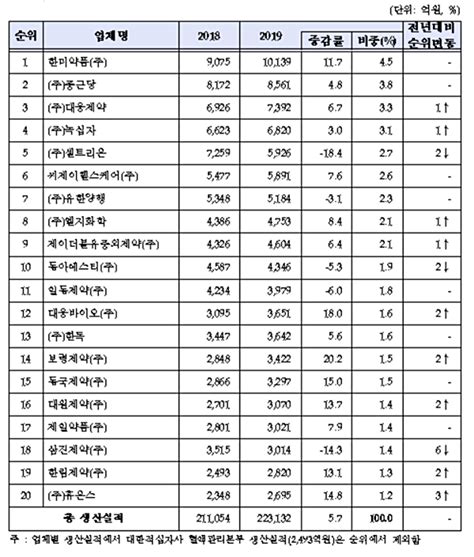 작년 ‘한미약품 생산실적 1위···전년대비 117 증가