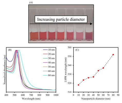 Uv Vis Spectroscopy For Characterising The Optical Properties Of Gold