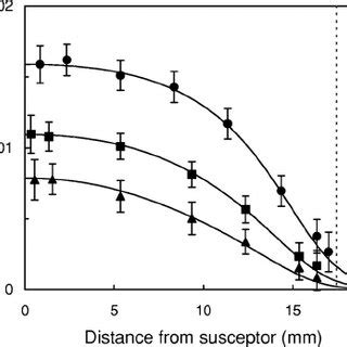 Measured And Simulated Axial Concentration Profiles For The Gas