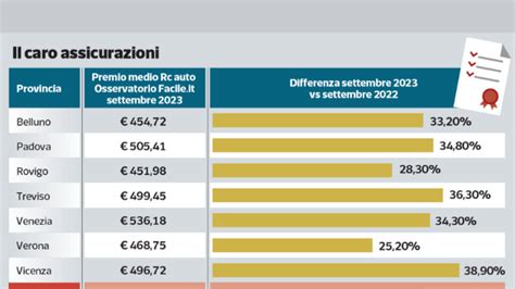 Assicurazioni La Stangata Sulle Polizze Auto In Veneto Salite Del 33