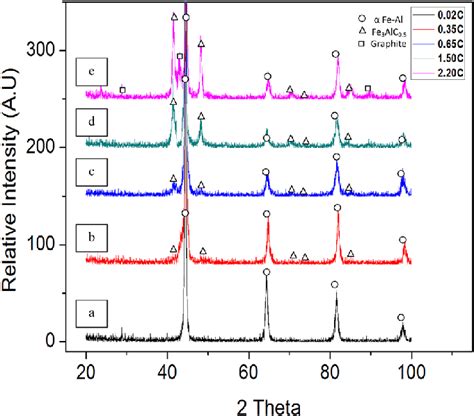 Xrd Traces Using Cukα Radiation Showing αfe Al Peaks Of Fe 7 Wt Al