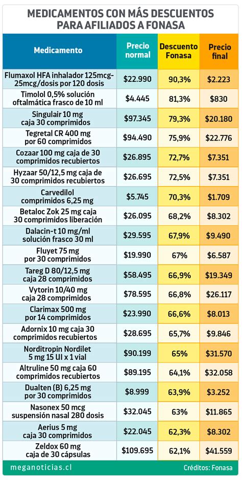 Beneficios 2023 Estos Son Los Mayores Descuentos En Medicamentos Para