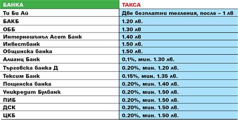 Ето какви са таксите, които банките удържат от парите ви, когато ...