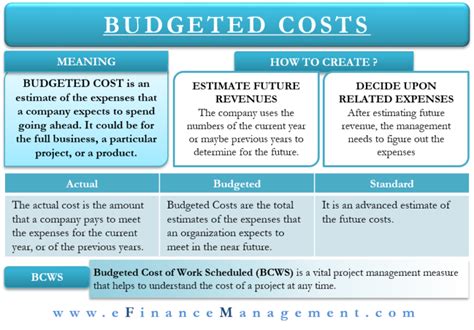 Budgeted Cost Meaning Process Bcws And More