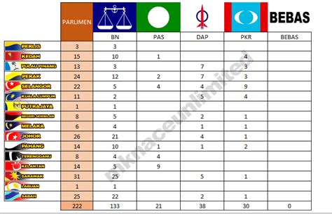 Kedudukan Kerusi Parlimen Yang Dimenangi Dalam Pru13