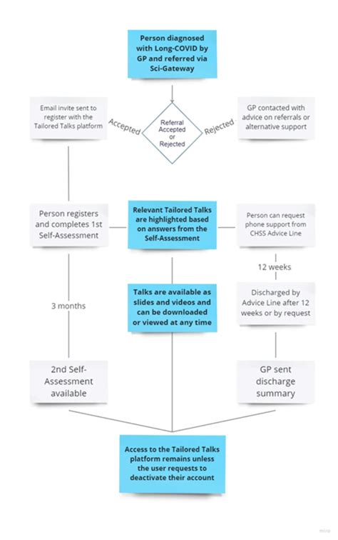 Digital Support Pathway For Long Covid Refhelp