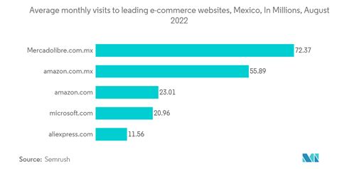 Mercado de comercio electrónico de México participación tamaño y