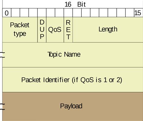 mqtt protokol jaringan terbuka  kepentingannya  iot
