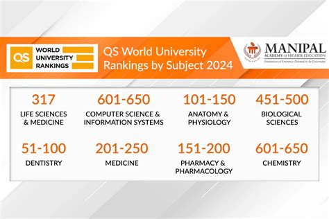 Mahe Ranked By Quacquarelli Symonds World University Ranking 2024