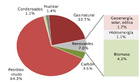 Estructura De La Producci N De Energ A Primaria En M Xico