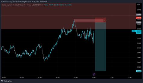 CURRENCYCOM US30 Chart Image By Guillermocurco TradingView