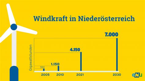 Windkraft Energie in Niederösterreich