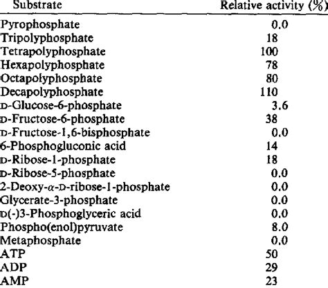 Substrate specificity of polyphosphate-phosphatase | Download Table