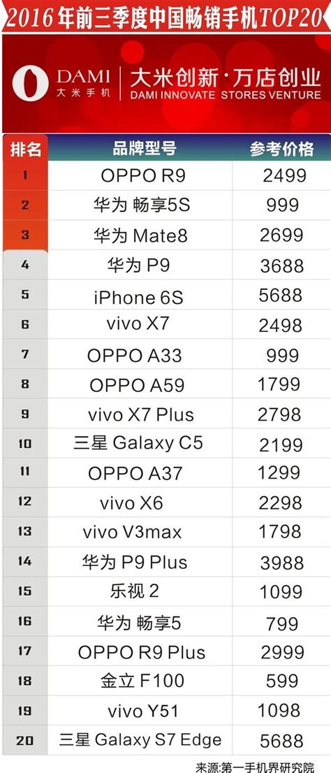 2016年前三季度中國暢銷手機市場總結報告 每日頭條