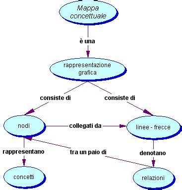 Mappe Concettuali Come Farle Meglio Delle Mappe Mentali