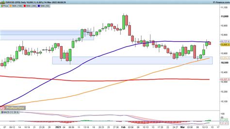 Dollar Weakness Drives Up Eur Usd And Gbp Usd While Hitting Usd Jpy