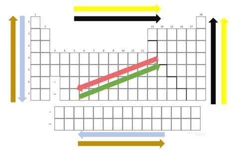 Periodic Trends Diagram Quizlet