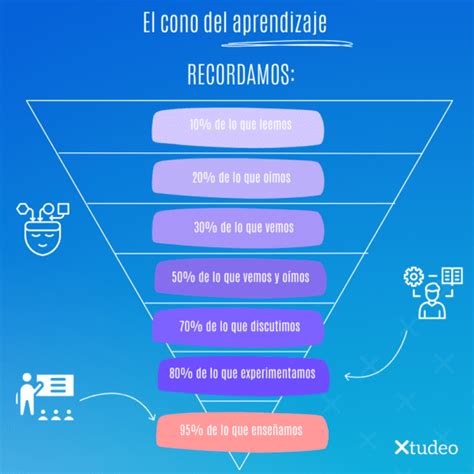 El cono de la experiencia o pirámide de aprendizaje de Edgar Dale Xtudeo