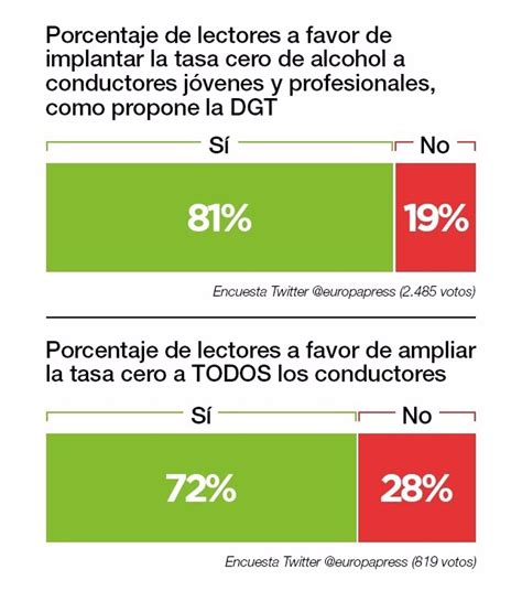 Más Del 80 De Los Encuestados En Twitter A Favor De La Tasa Cero De