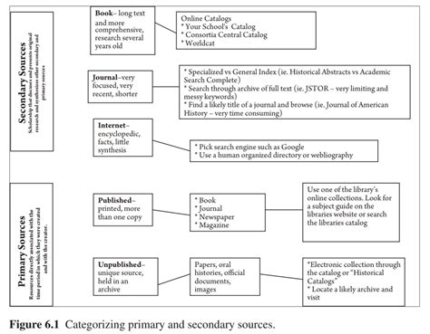 thinking  primary sources   specific topic choosing  sources  guide