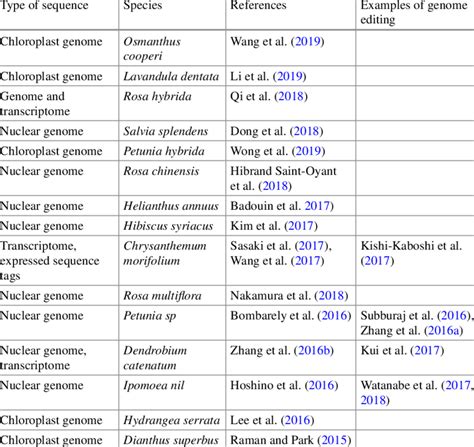 Sequenced ornamental plant genomes and genome editing in ornamental ...