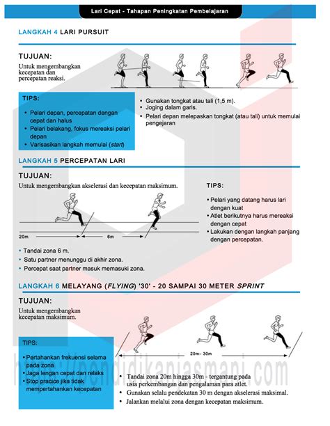 Tahap Pembelajaran Teaching Progression Lari Cepat Sprint