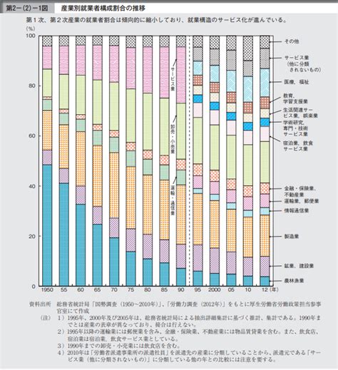 日本の産業構造の変化とは 産業革命以降の日本 Data