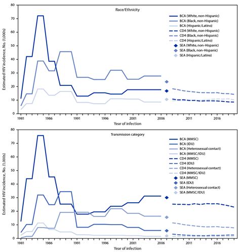 Estimated Annual Number Of Hiv Infections United States Mmwr