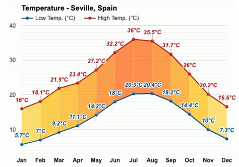 Anual Y Mensual Del Tiempo Sevilla Espa A