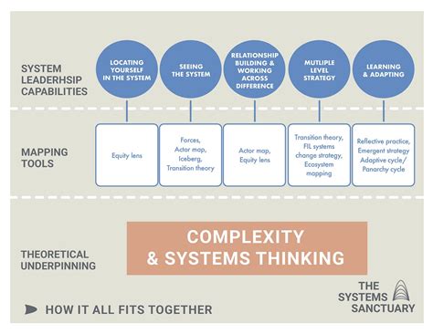 systems mapping        tatiana fraser refuge